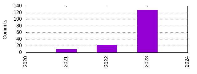 Commits by Year