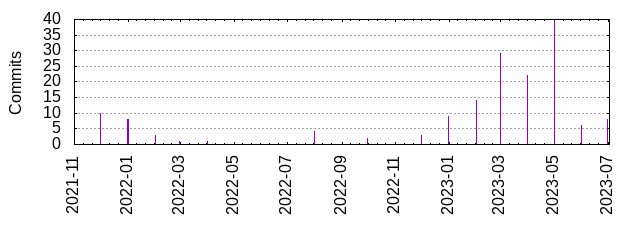 Commits by year/month