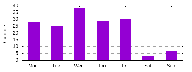 Day of Week