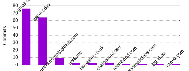 Commits by Domains