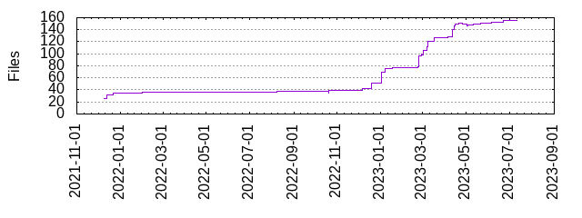 Files by Date