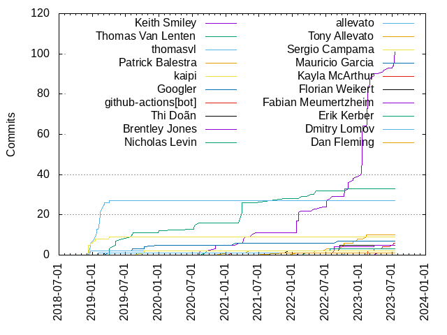 Commits per Author