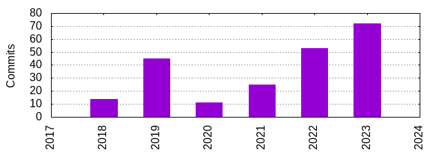 Commits by Year