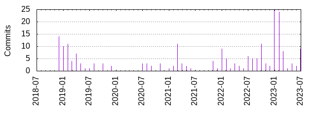 Commits by year/month