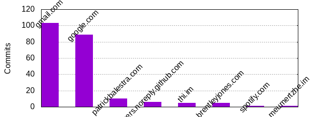 Commits by Domains