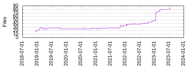 Files by Date