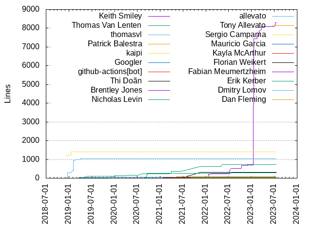 Lines of code per Author