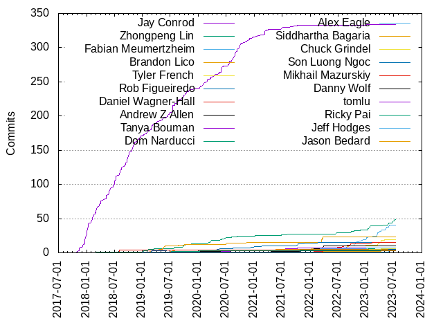 Commits per Author