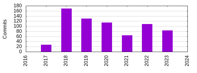 Commits by Year