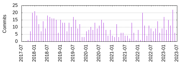 Commits by year/month