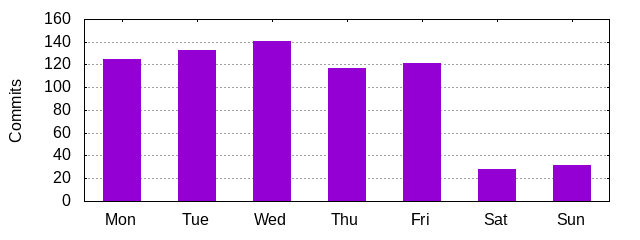 Day of Week