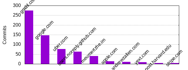 Commits by Domains