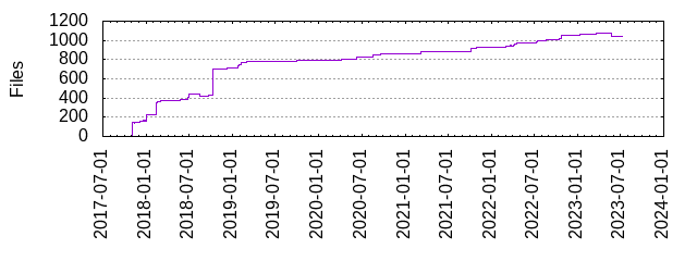 Files by Date