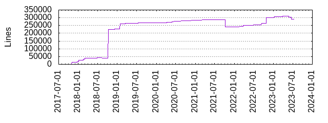 Lines of Code