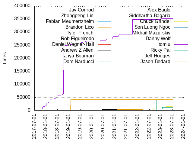 Lines of code per Author