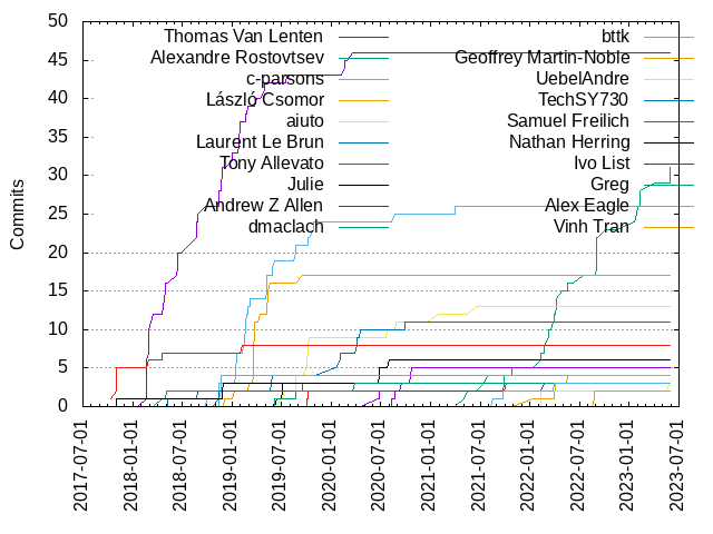 Commits per Author