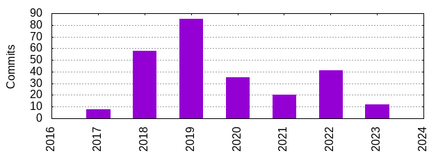 Commits by Year