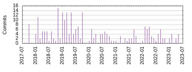 Commits by year/month