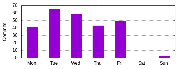 Day of Week