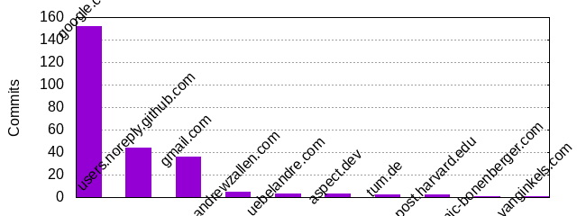 Commits by Domains