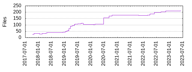 Files by Date