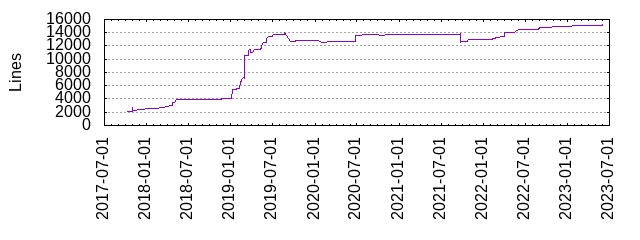 Lines of Code