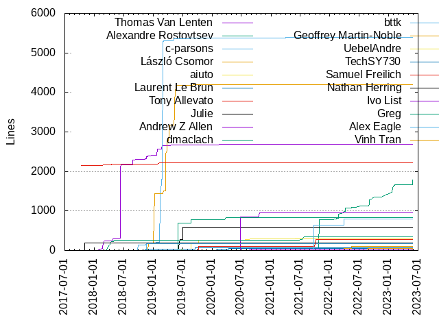 Lines of code per Author