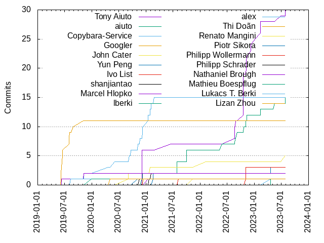 Commits per Author