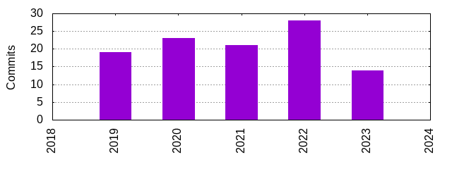 Commits by Year