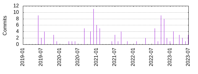 Commits by year/month