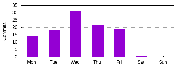 Day of Week