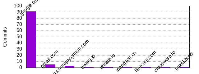 Commits by Domains