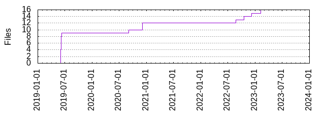 Files by Date