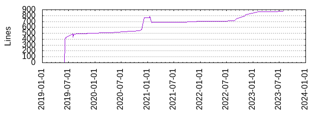 Lines of Code