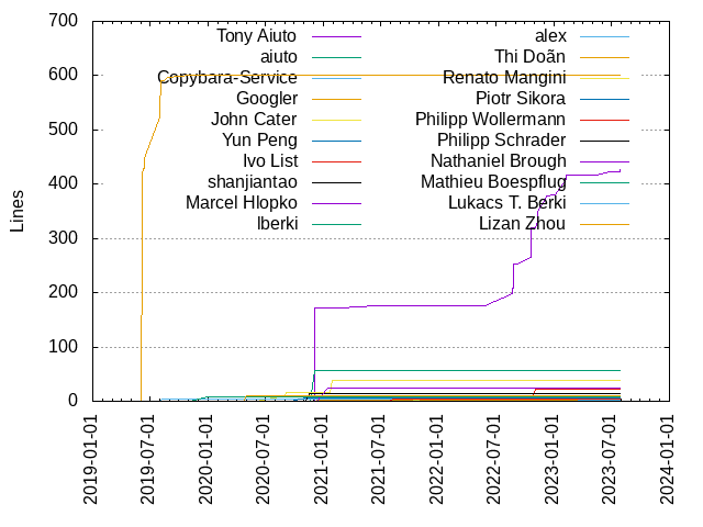 Lines of code per Author