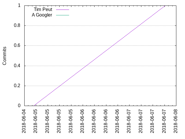 Commits per Author