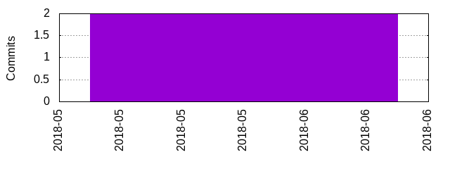 Commits by year/month