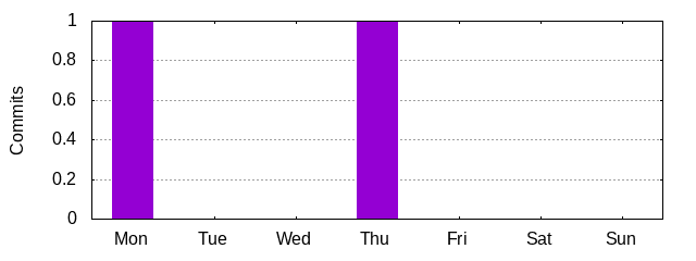 Day of Week