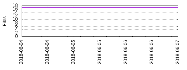 Files by Date