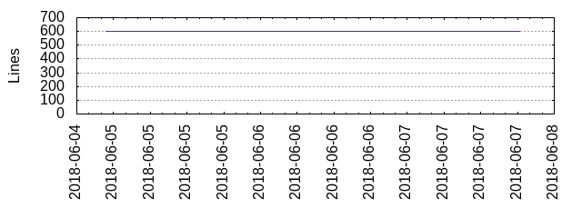 Lines of Code