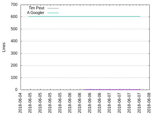 Lines of code per Author