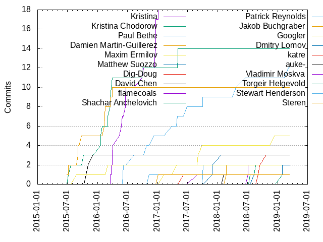 Commits per Author