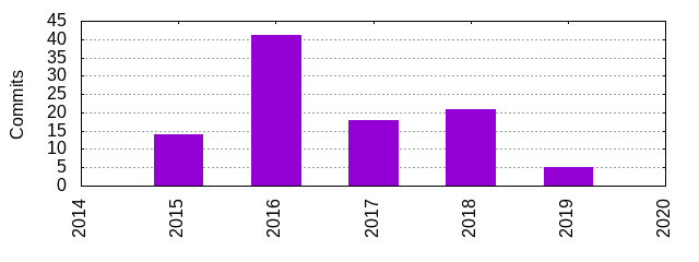 Commits by Year