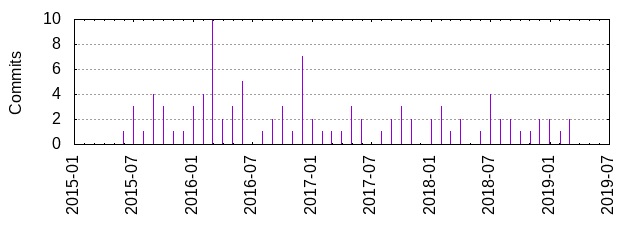 Commits by year/month