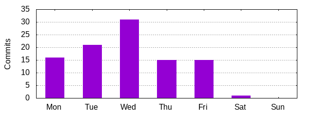 Day of Week