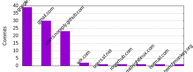 Commits by Domains