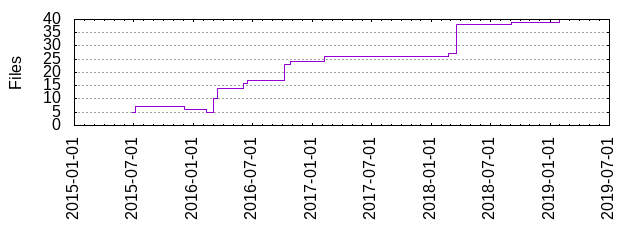 Files by Date