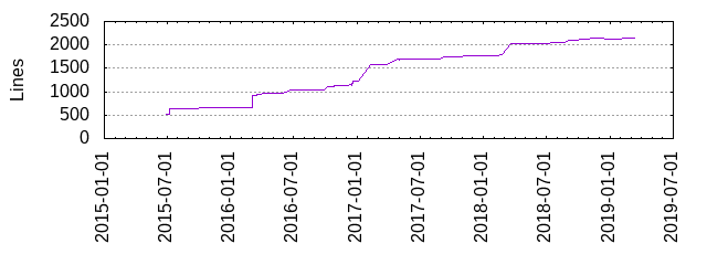 Lines of Code