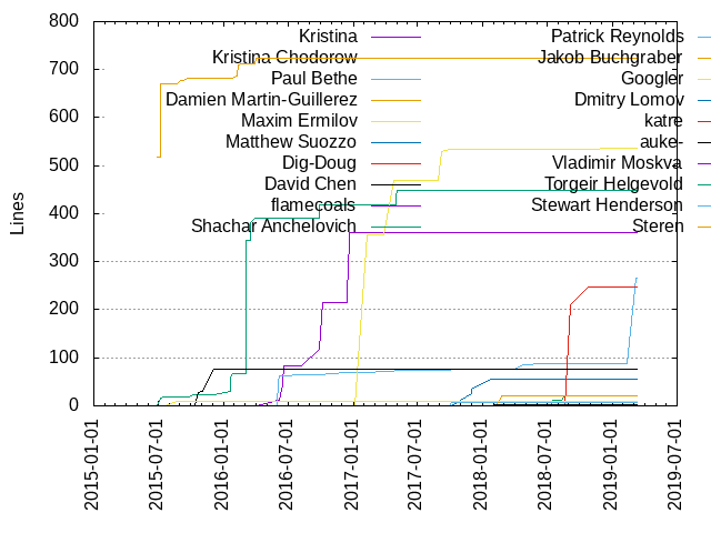 Lines of code per Author