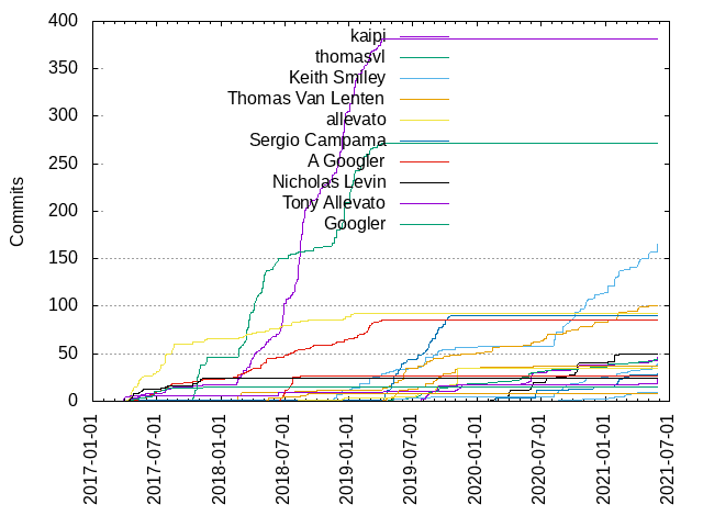 Commits per Author